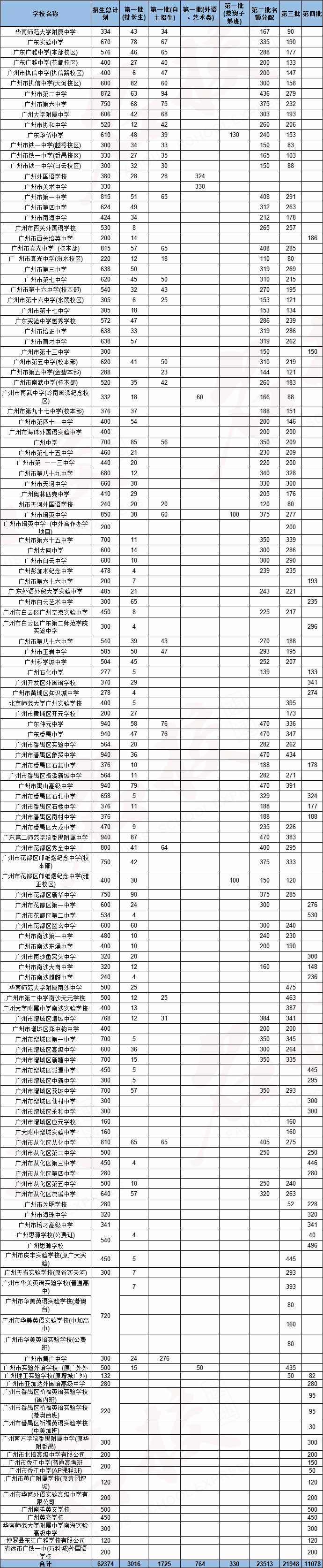 2022年广州高中招生计划情况（附：广州市高中学校前十排名榜）-1