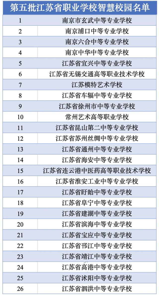 26所职业学校被认定为第五批江苏省职业学校智慧校园-广东技校排名网