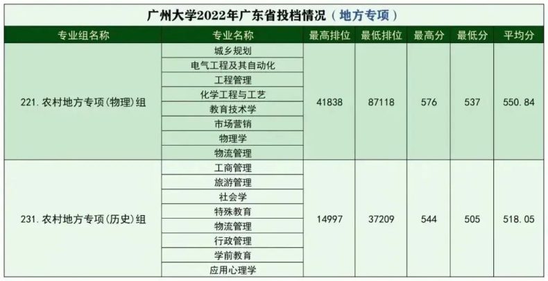 广州大学多少分录取（附：各个专业录取分数线）-1