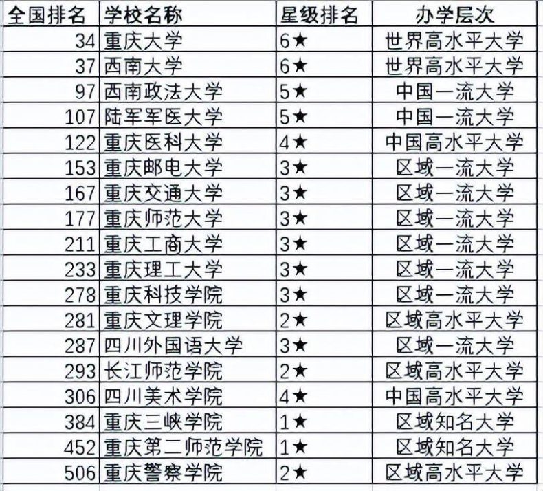 重庆211、985大学都有哪些（附：重庆市本科院校排名）-1