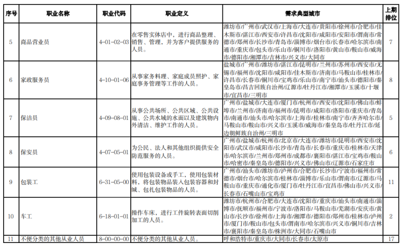 哪些行业最缺人-最好找工作的专业-1