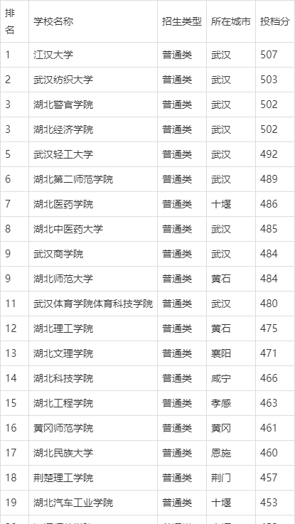 湖北有潜力的二本大学有哪些 湖北不输211二本院校推荐-广东技校排名网