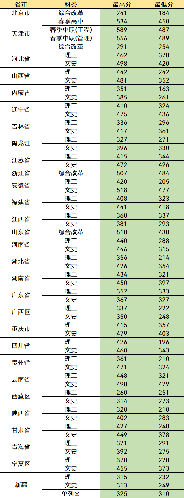 天津市大专学校推荐-天津的高职院校排名-1