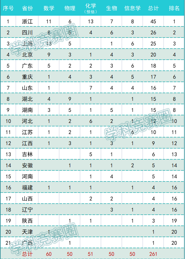 2022中国五大学科国集高中排行榜（附：国集省市榜）-1