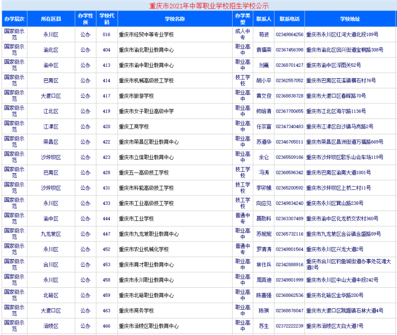 重庆有哪些正规的职高中专（附：重庆市有招生资格的中职学校）-1