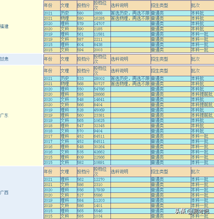 广东外语外贸大学怎样？（附：各省历年录取分数线）-1