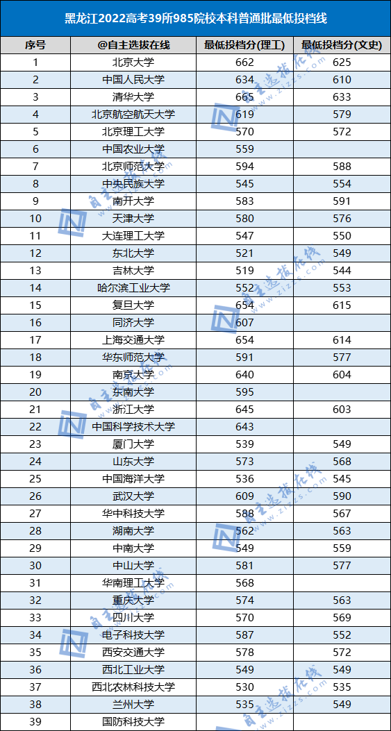 2022高考985高校各省本科批投档线（39所）-1