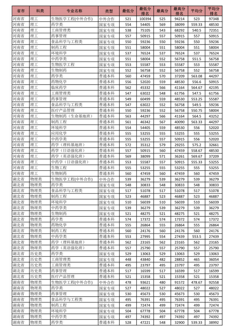 沈阳药科大学怎么样(附:2022年分省分专业录取分数)-1 沈阳药科大学怎么样(附:2022年分省分专业录取分数)-广东技校排名网