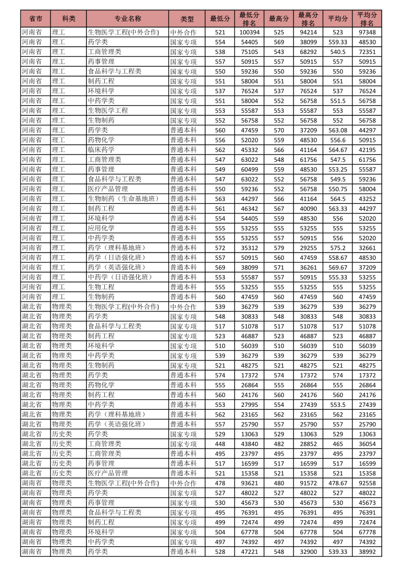 沈阳药科大学怎么样（附：2022年分省分专业录取分数）-1