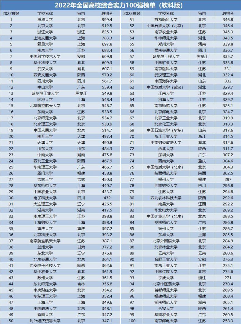 我国实力最强的高校百强（中国最好大学前一百排名榜）-1