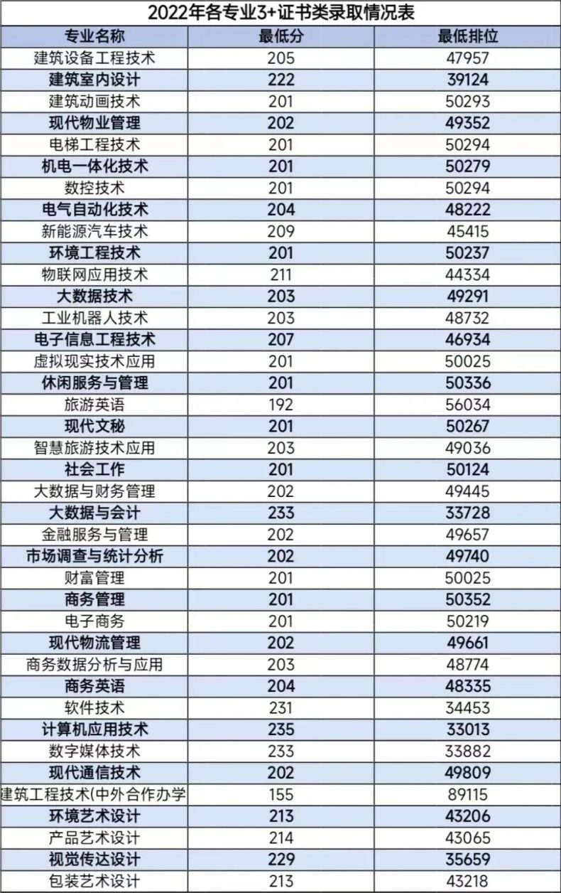 广东工程职业技术学院2023年3+证书招生计划（附：22年3+证书录取情况）-1