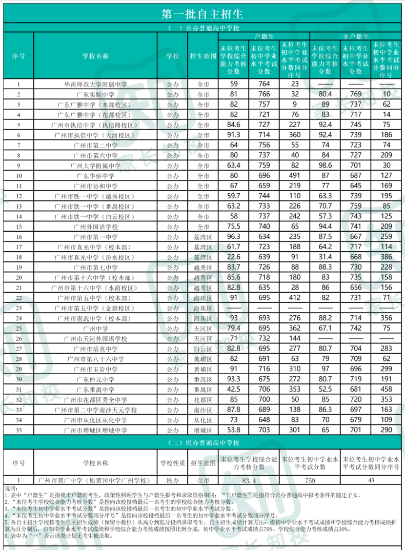 2022广州中考各批次录取分数线汇总（广州各个高中多少分录取）-1