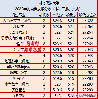 湖北民族大学好不好（附：2022年分省分专业录取分数）-1