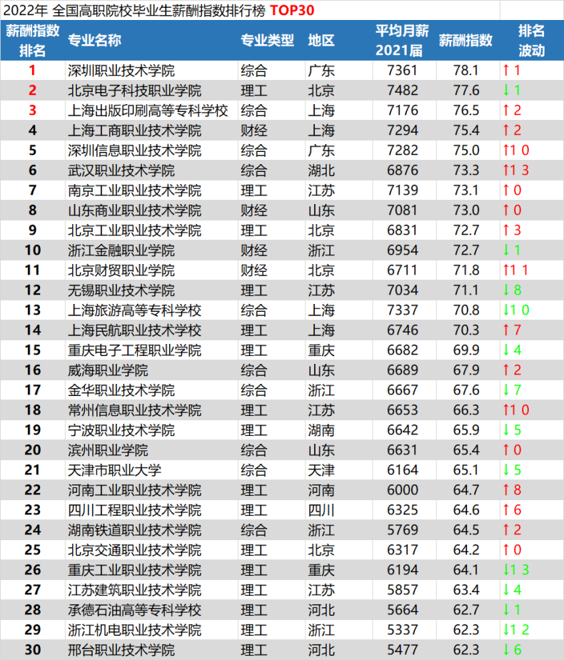 全国高校薪酬指数排行（附：全国专科高职薪酬指数30排名）-1