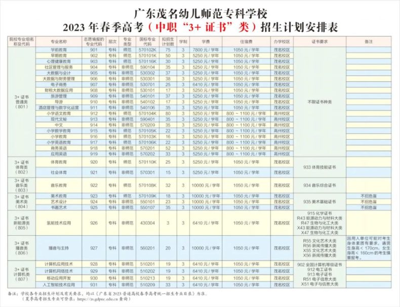 广东茂名幼儿师范专科学校好不好（附：23年3+证书招生计划）-1