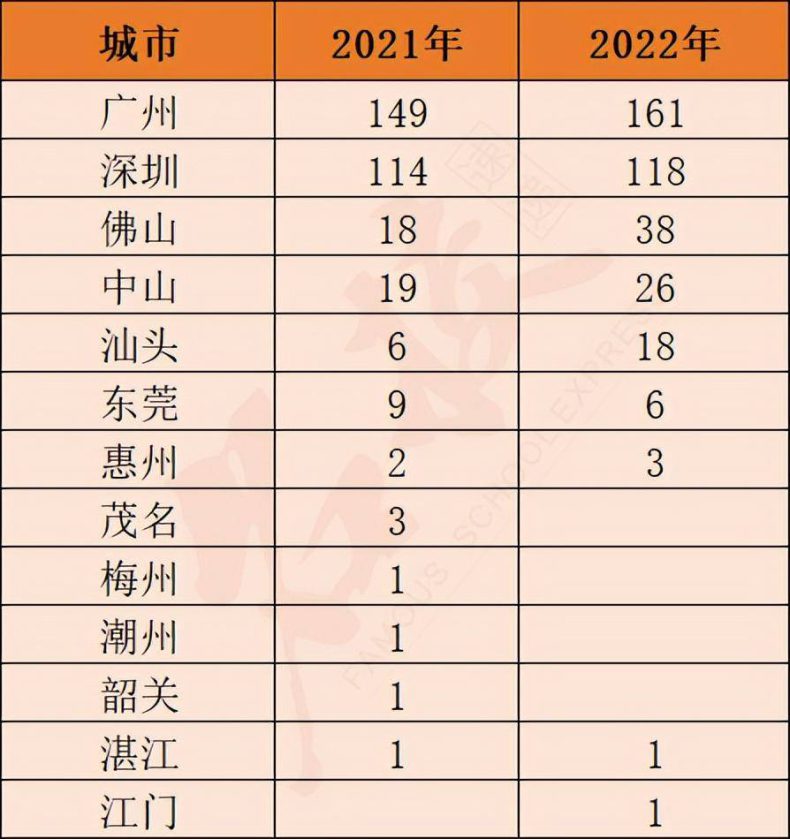 2022年广东数物化生竞赛获奖情况汇总（附：2021年成绩）-1