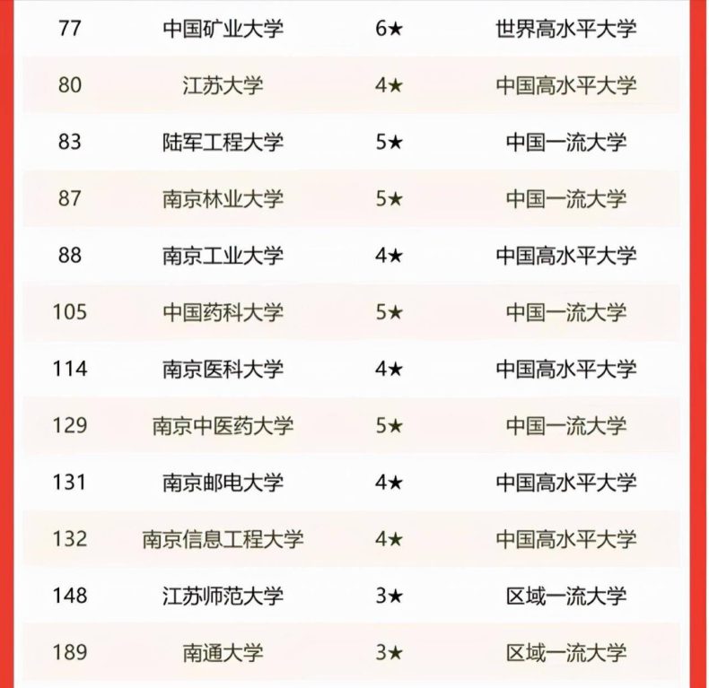 江苏省哪所大学比较有实力（附：2022年江苏省高校排名）-1