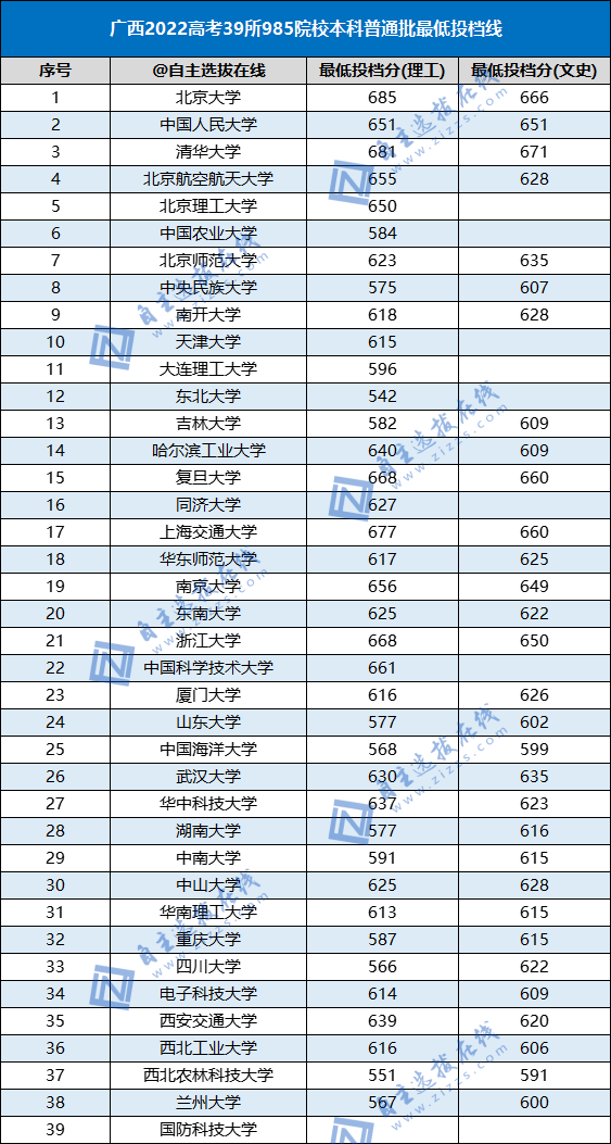 2022高考985高校各省本科批投档线（39所）-1