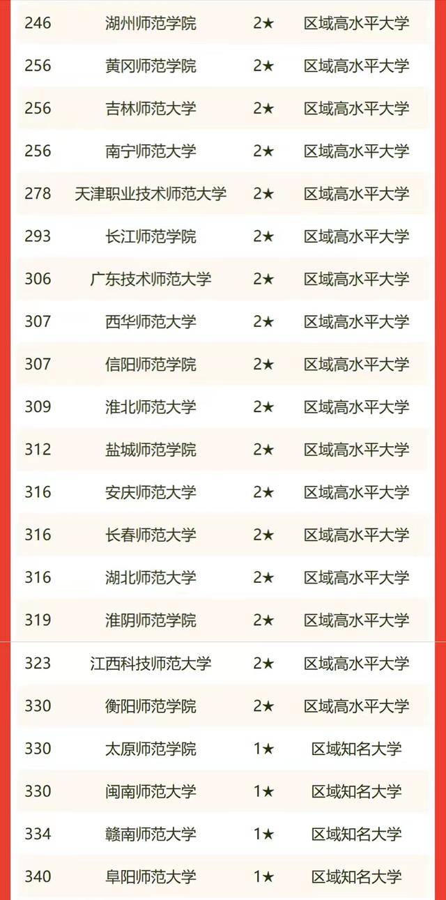 我国哪些师范类大学最好(附:中国师范大学排名)-1 我国哪些师范类大学最好(附:中国师范大学排名)-广东技校排名网