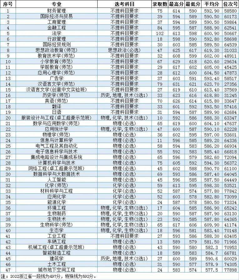 温州大学怎么样好不好（附：招生专业及录取分数线）-1