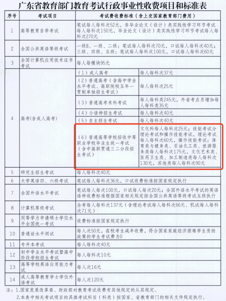 广东省教育考试最新收费标准（附：收费项目和标准表）-1