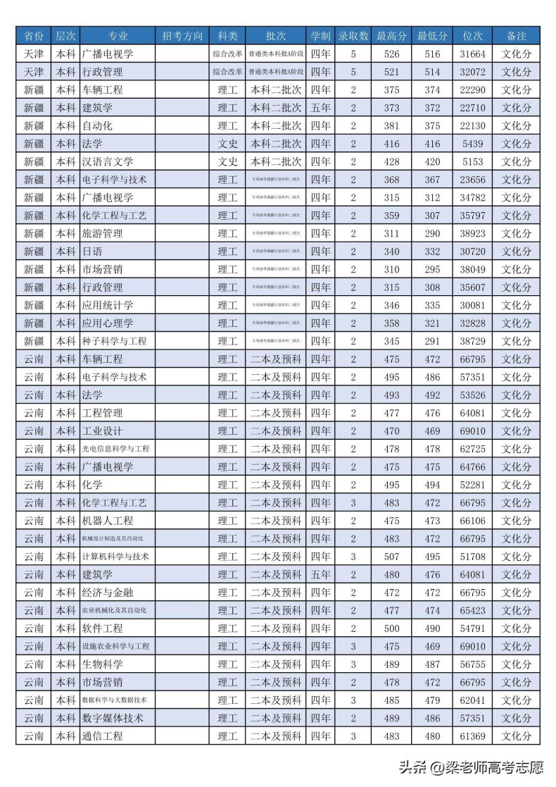 潍坊学院怎么样（附：2022年分省分专业录取分数）-1