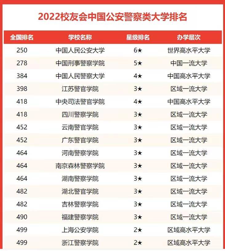 我国军、警高校哪些比较好（附：公安、警察类大学2022实力排名）-1