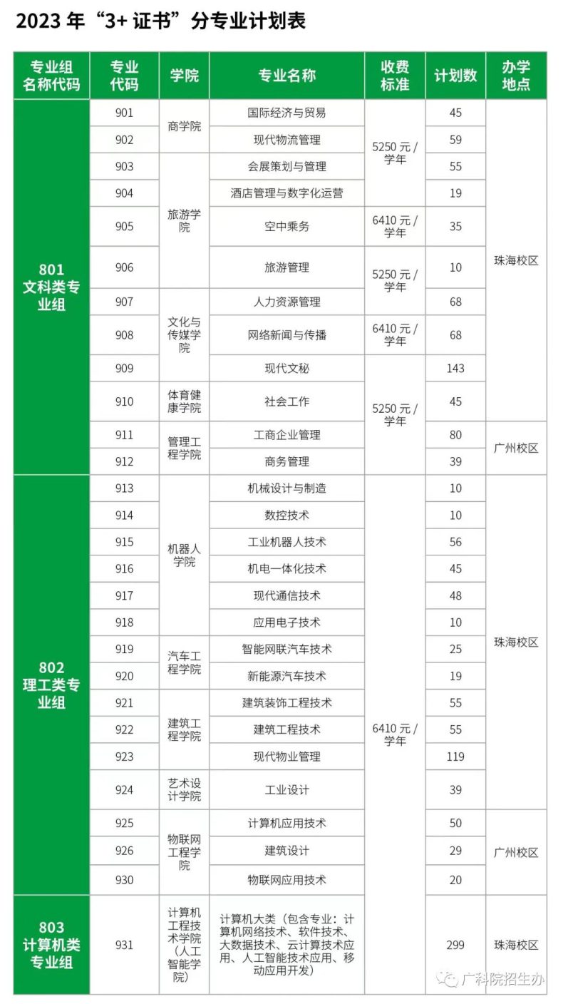 广东科学技术职业学院23年3+证书招生专业（分专业招生计划）-1