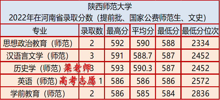 陕西师范大学2022年国家公费师范生在河南省录取分数(附:报考建议)-1 陕西师范大学2022年国家公费师范生在河南省录取分数(附:报考建议)-广东技校排名网