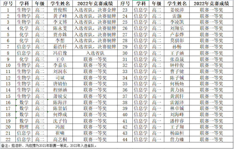 广东省各大中学高考成绩汇总（广东省优秀高中学校2022年成绩盘点）-1