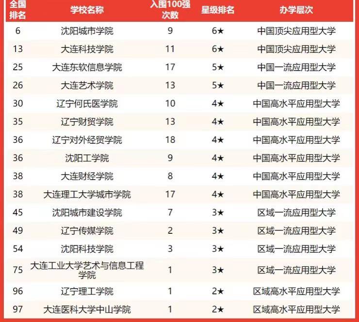 辽宁省最好的大学是哪个（附：辽宁省2022年大学综合实力排名）-1