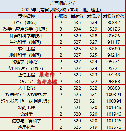 广西师范大学2022年录取分数分数线是多少（附：2023年报考建议）-1