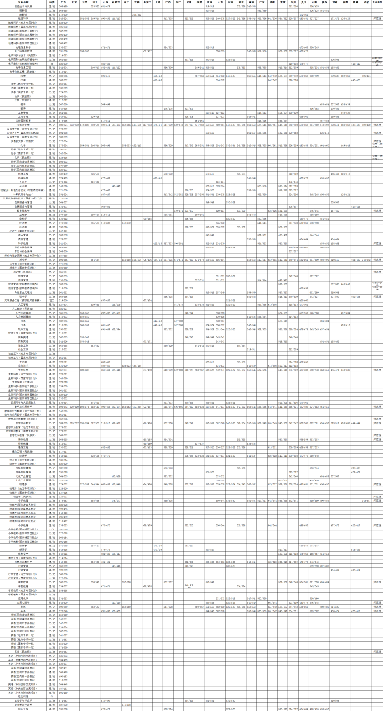 广西师范大学2022年录取分数分数线是多少（附：2023年报考建议）-1