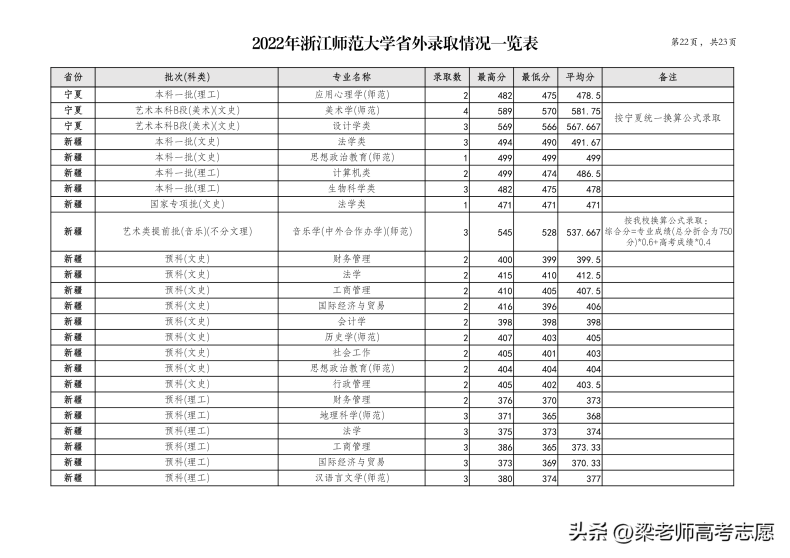 浙江师范大学简介（附：2022年分省分专业录取分数）-1