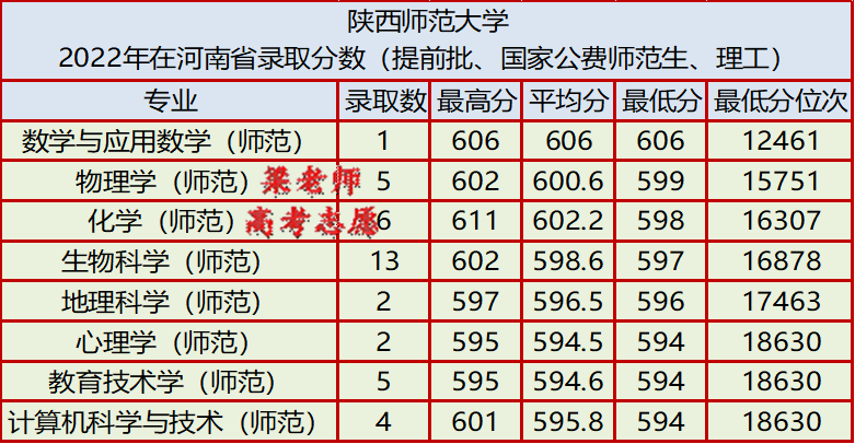 陕西师范大学2022年国家公费师范生在河南省录取分数(附:报考建议)-1 陕西师范大学2022年国家公费师范生在河南省录取分数(附:报考建议)-广东技校排名网