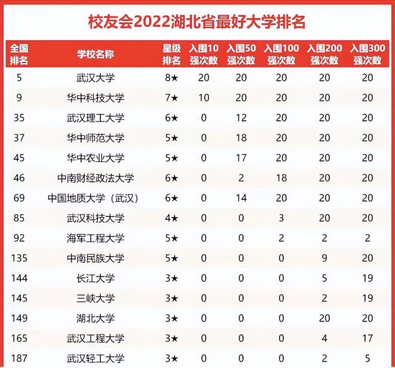 湖北省最好大学推荐（附：湖北高校实力排名）-1