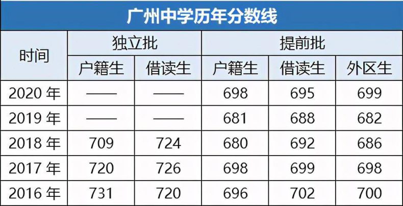 广州有哪些优质的高中学校（附：广州市高中排名榜）-1