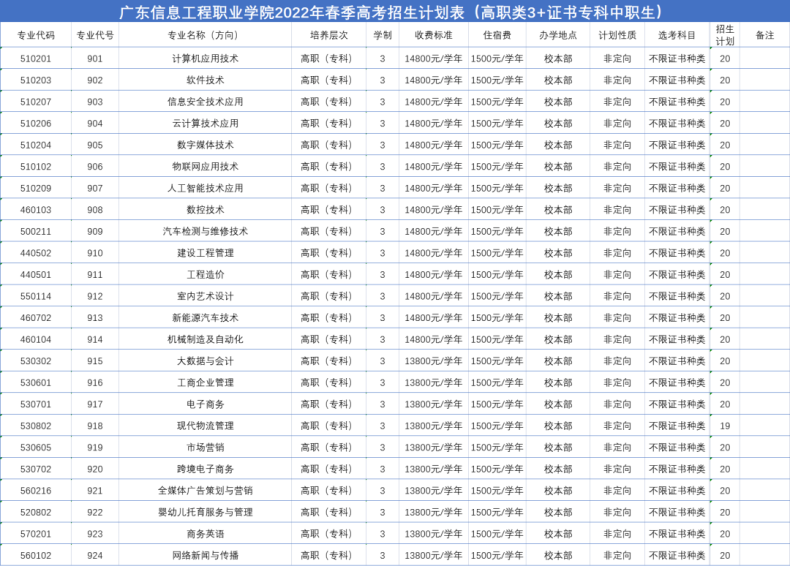 广东信息工程职业学院好吗（附：2022年3+证书高职高考招生计划）-1