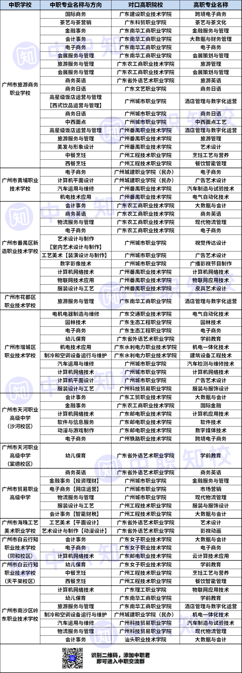 广州中职学校三二分段对口高职院校（66所）-1