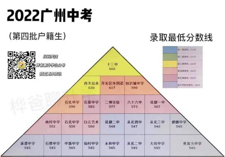 2022年广州中考各学校录取最低分数是多少（梯度图）-1