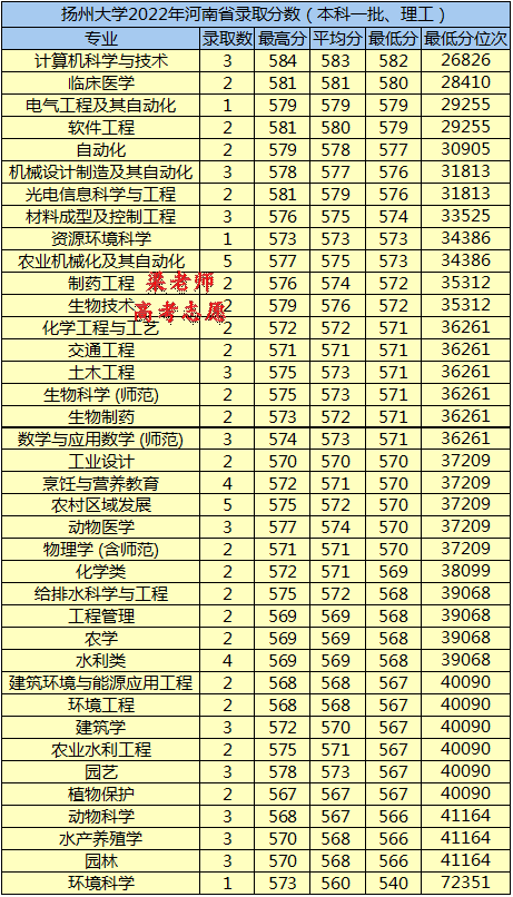 扬州大学实力如何（附：2022年分省分专业录取分数）-1