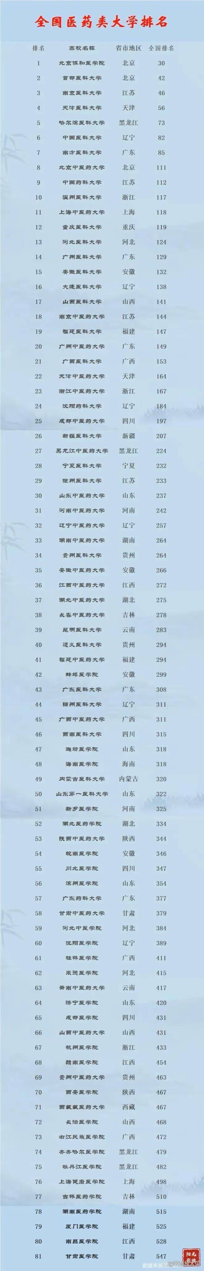 我国10大医药类大学是哪些（附：中国医药专业大学排名榜）-1