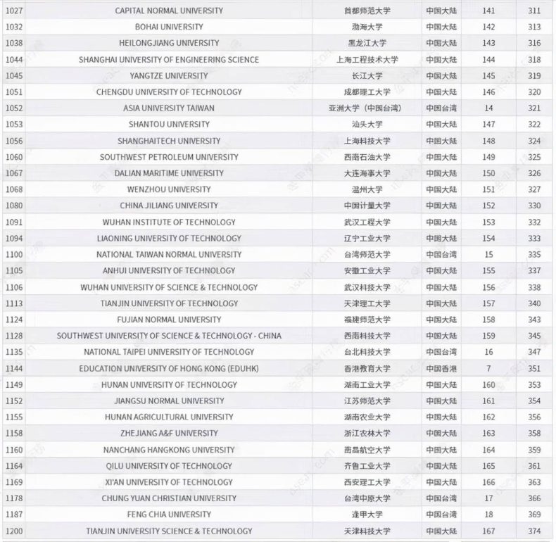 中国最好大学是哪些（附：世界一流大学中国高校排名）-1
