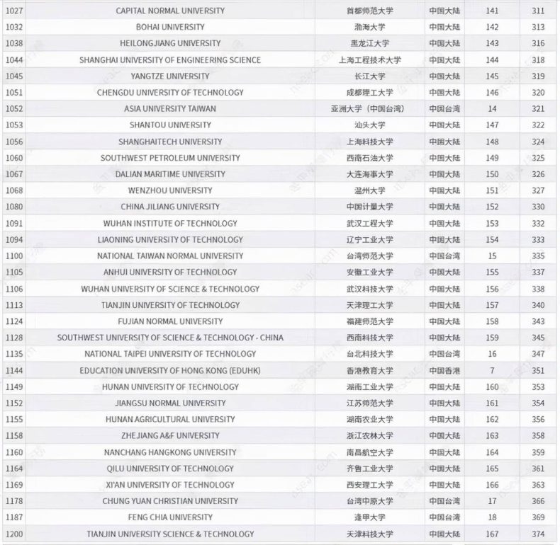 中国最好大学是哪些(附:世界一流大学中国高校排名)-1 中国最好大学是哪些(附:世界一流大学中国高校排名)-广东技校排名网