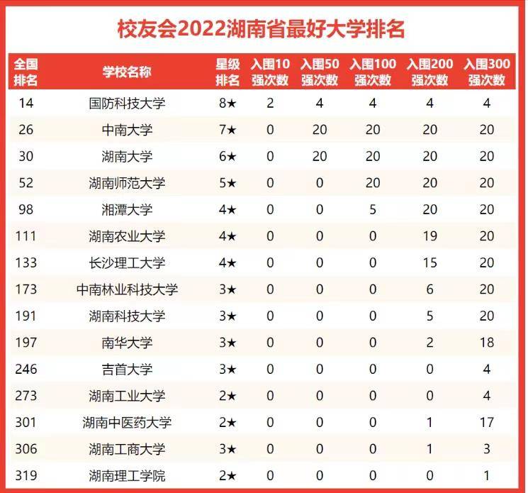 湖南省大学哪些值得报考（附：湖南省高校2022年排名）-1