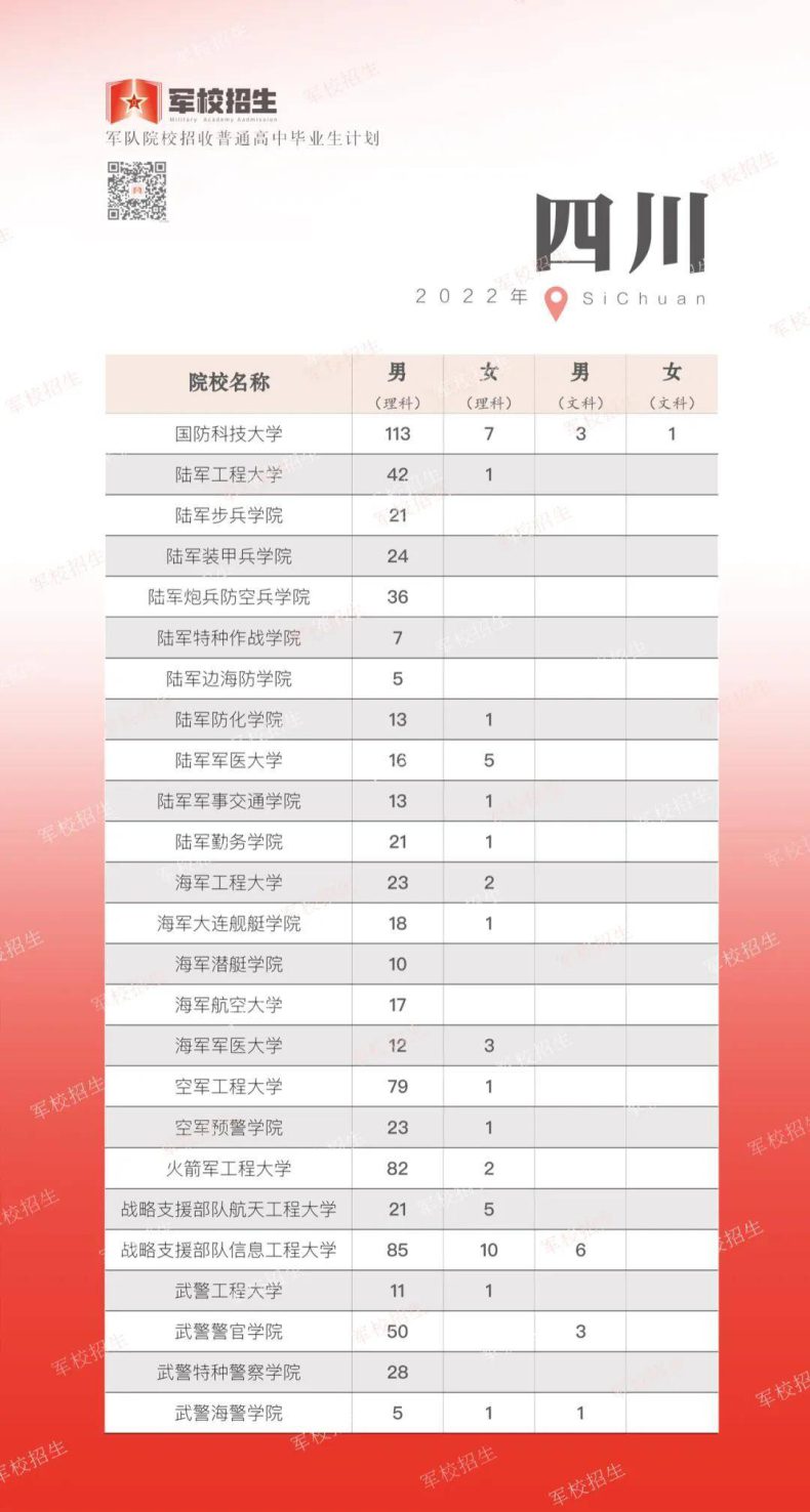 2022年军队院校各省招生计划（军队在各省招收人数汇总）-1