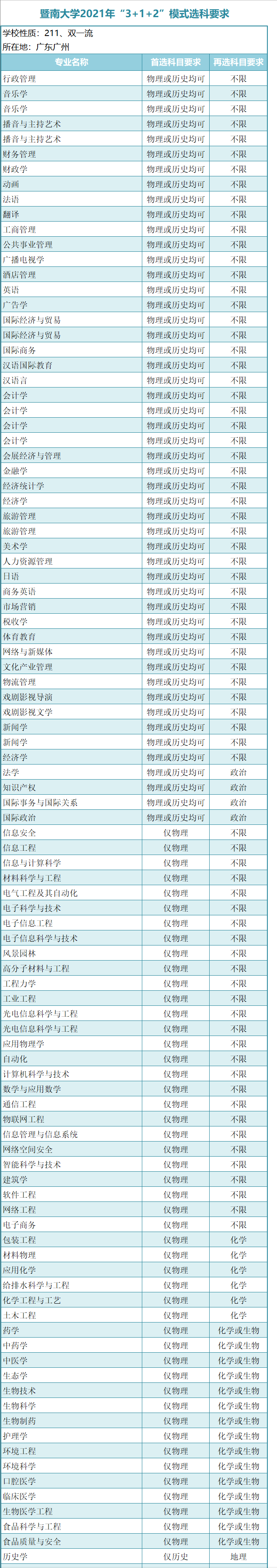 广东一本大学有哪些？新高考模式（3＋1＋2）广东本科学校选科要求-1