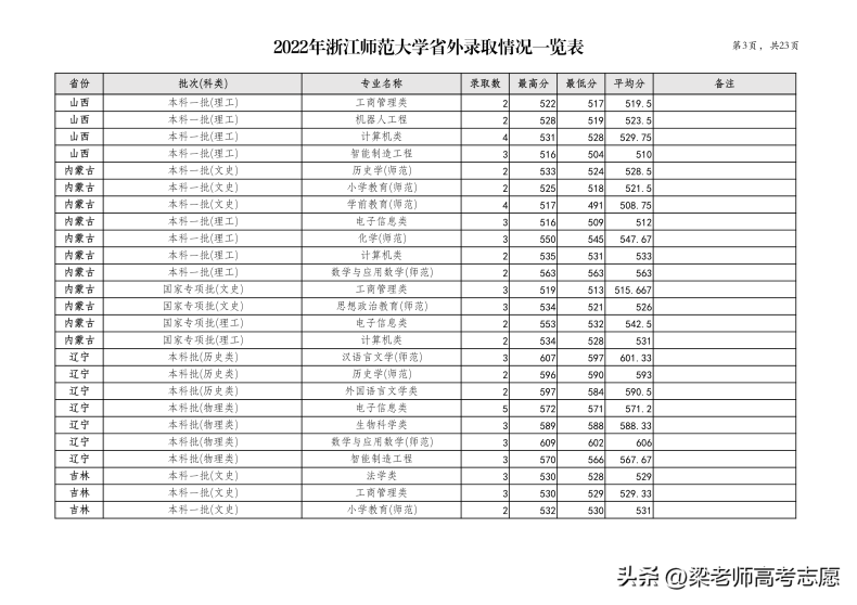 浙江师范大学简介（附：2022年分省分专业录取分数）-1