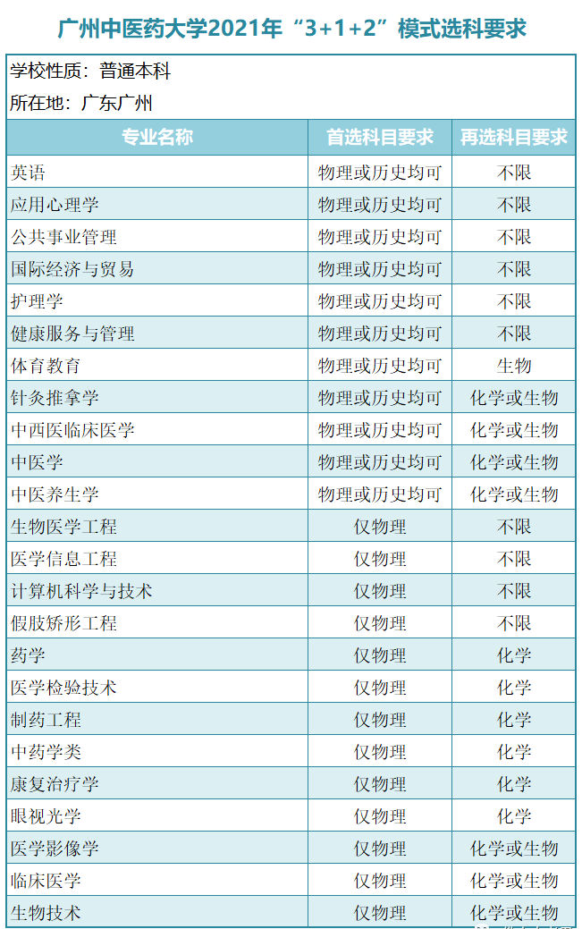 广东一本大学有哪些？新高考模式（3＋1＋2）广东本科学校选科要求-1