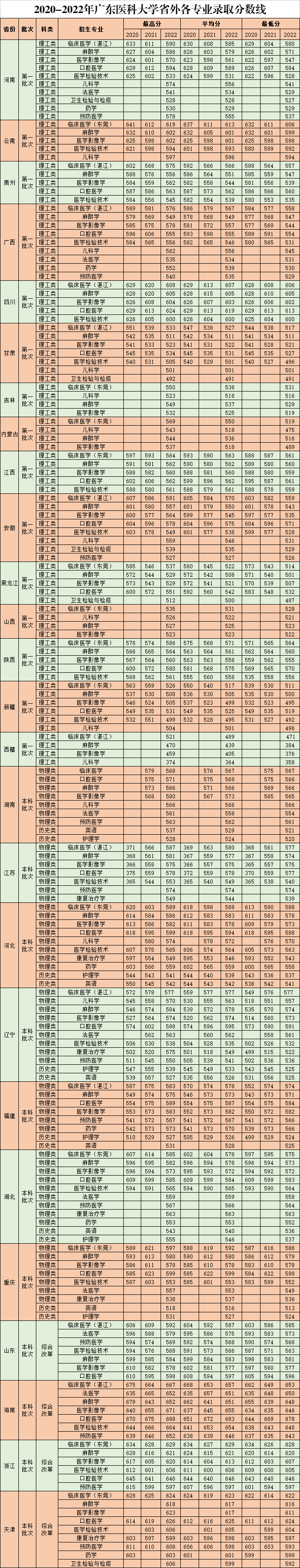 广东医科大学怎么样（附：2022年各科录取分数线）-广东技校排名网